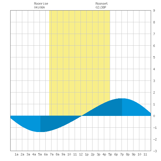 Panama City tide chart for Sunday, January 10, 2021