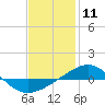 Panama City tide chart for Monday, January 11, 2021