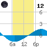 Panama City tide chart for Tuesday, January 12, 2021