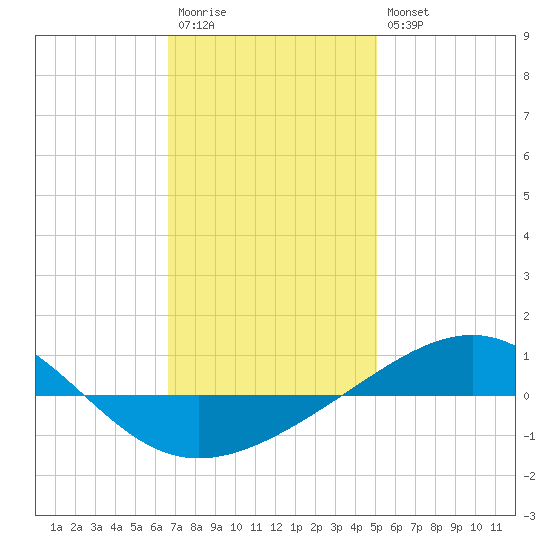 Panama City tide chart for Wednesday, January 13, 2021