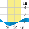 Panama City tide chart for Wednesday, January 13, 2021