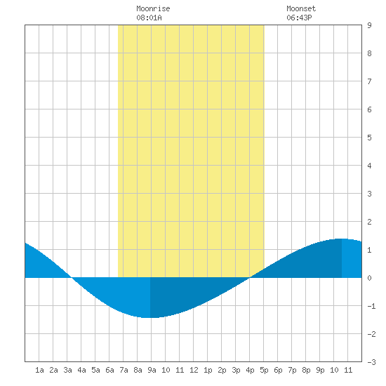 Panama City tide chart for Thursday, January 14, 2021