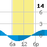Panama City tide chart for Thursday, January 14, 2021