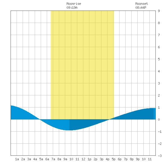 Panama City tide chart for Saturday, January 16, 2021