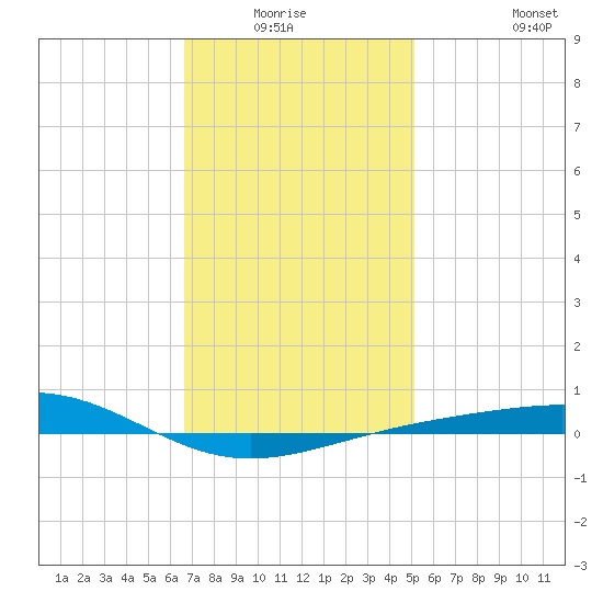 Panama City tide chart for Sunday, January 17, 2021