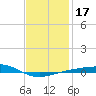 Panama City tide chart for Sunday, January 17, 2021