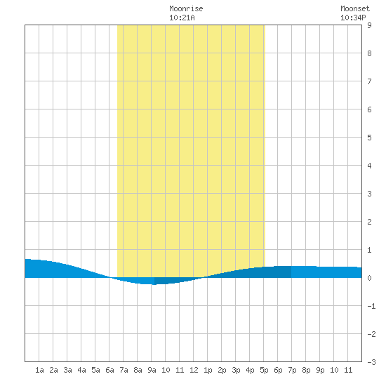 Panama City tide chart for Monday, January 18, 2021