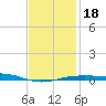 Panama City tide chart for Monday, January 18, 2021