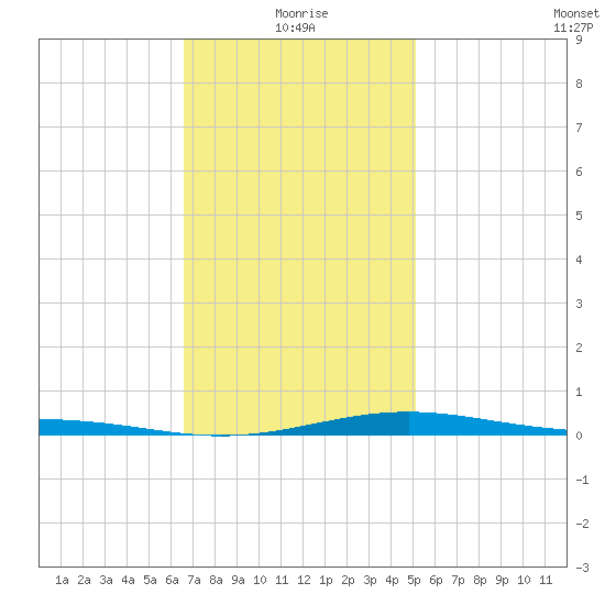 Panama City tide chart for Tuesday, January 19, 2021