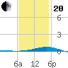 Panama City tide chart for Wednesday, January 20, 2021