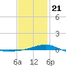 Panama City tide chart for Thursday, January 21, 2021