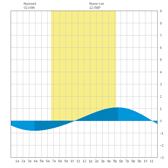 Panama City tide chart for Saturday, January 23, 2021