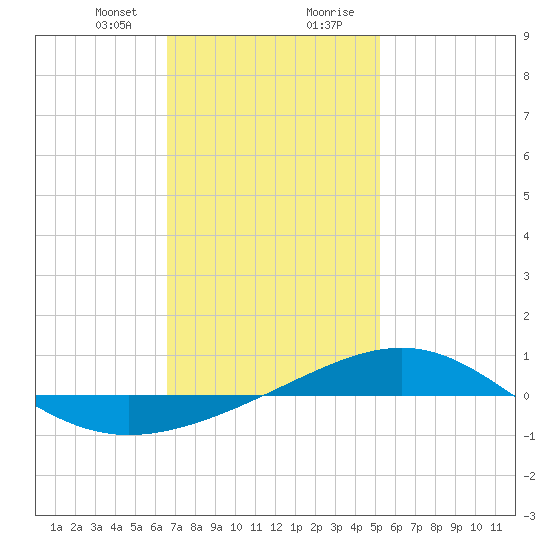 Panama City tide chart for Sunday, January 24, 2021