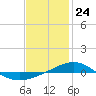 Panama City tide chart for Sunday, January 24, 2021