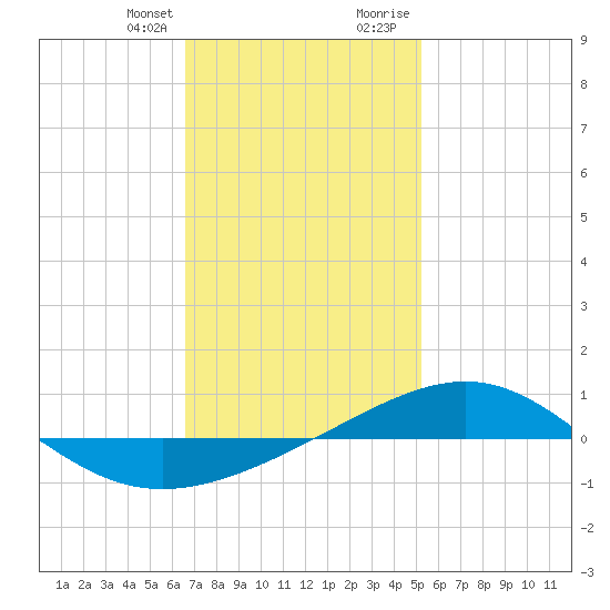 Panama City tide chart for Monday, January 25, 2021