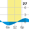 Panama City tide chart for Wednesday, January 27, 2021