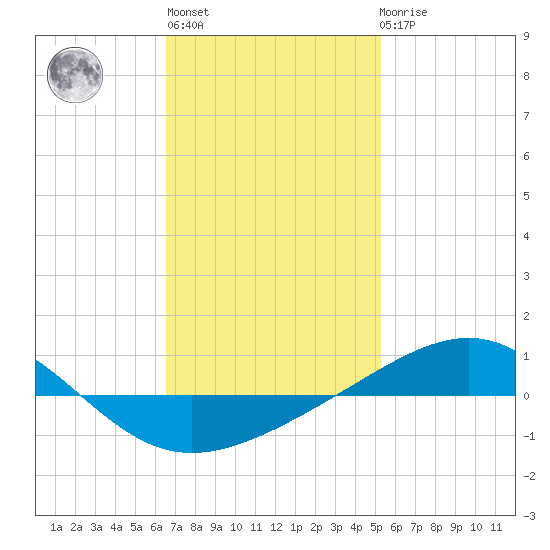 Panama City tide chart for Thursday, January 28, 2021