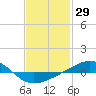 Panama City tide chart for Friday, January 29, 2021