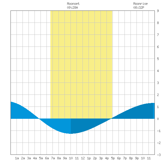 Panama City tide chart for Saturday, January 2, 2021