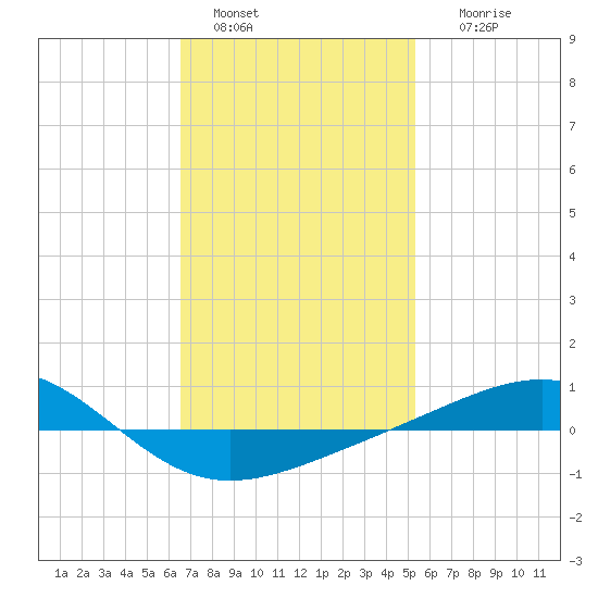 Panama City tide chart for Saturday, January 30, 2021