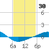 Panama City tide chart for Saturday, January 30, 2021