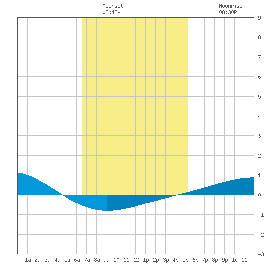 Panama City tide chart for Sunday, January 31, 2021