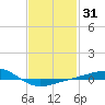 Panama City tide chart for Sunday, January 31, 2021