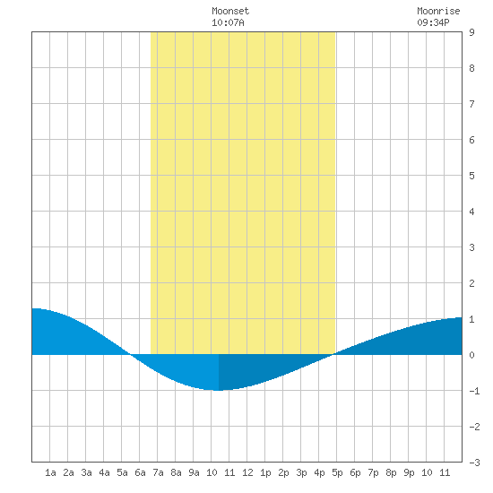 Panama City tide chart for Sunday, January 3, 2021