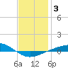 Panama City tide chart for Sunday, January 3, 2021