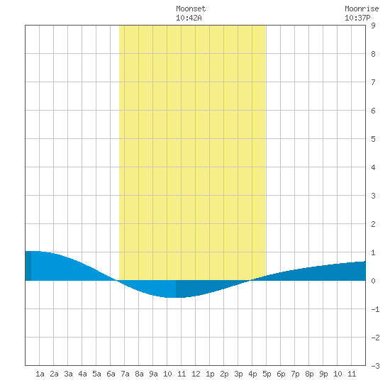 Panama City tide chart for Monday, January 4, 2021