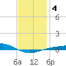 Panama City tide chart for Monday, January 4, 2021