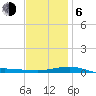 Panama City tide chart for Wednesday, January 6, 2021
