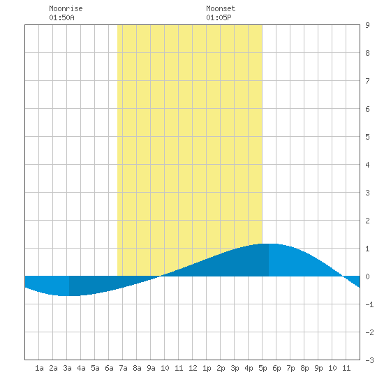 Panama City tide chart for Friday, January 8, 2021