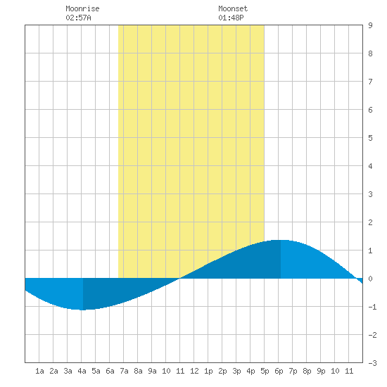 Panama City tide chart for Saturday, January 9, 2021