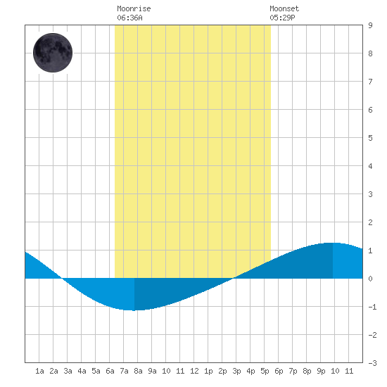 Panama City tide chart for Thursday, February 11, 2021