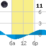 Panama City tide chart for Thursday, February 11, 2021