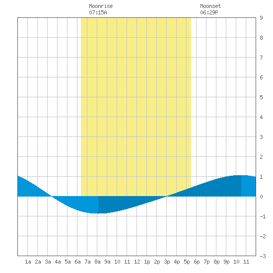 Panama City tide chart for Friday, February 12, 2021