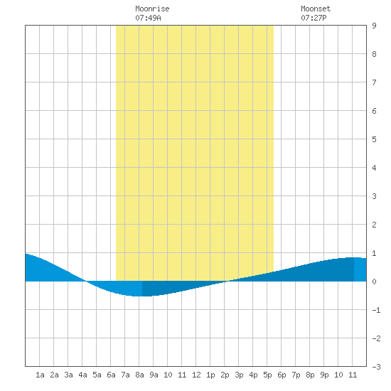 Panama City tide chart for Saturday, February 13, 2021