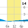 Panama City tide chart for Sunday, February 14, 2021