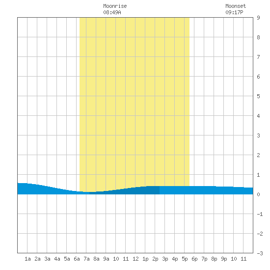 Panama City tide chart for Monday, February 15, 2021