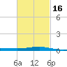 Panama City tide chart for Tuesday, February 16, 2021