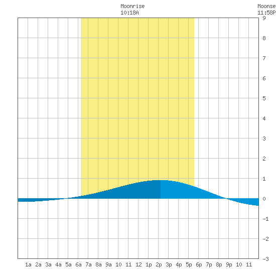 Panama City tide chart for Thursday, February 18, 2021