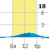 Panama City tide chart for Thursday, February 18, 2021