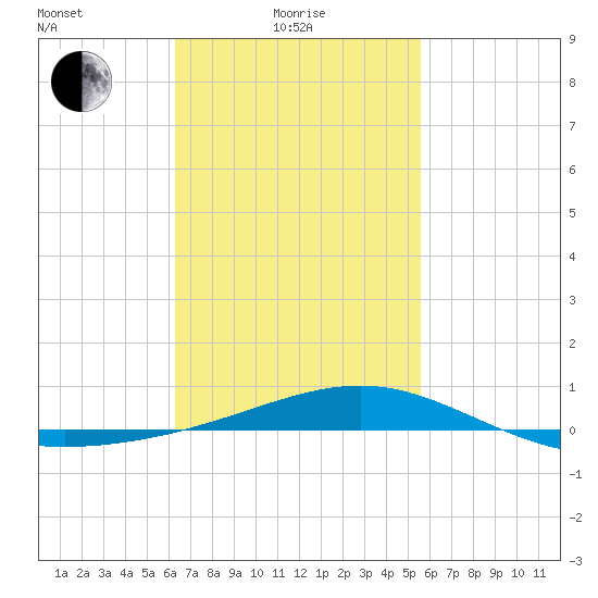 Panama City tide chart for Friday, February 19, 2021