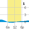 Panama City tide chart for Monday, February 1, 2021