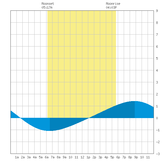 Panama City tide chart for Thursday, February 25, 2021