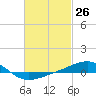 Panama City tide chart for Friday, February 26, 2021