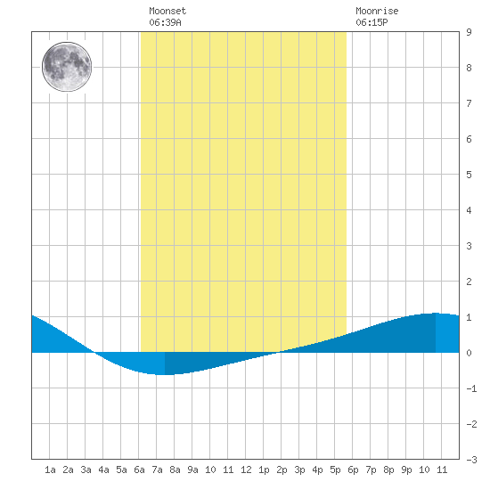 Panama City tide chart for Saturday, February 27, 2021