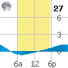 Panama City tide chart for Saturday, February 27, 2021