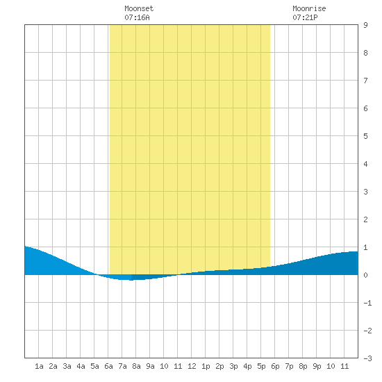 Panama City tide chart for Sunday, February 28, 2021